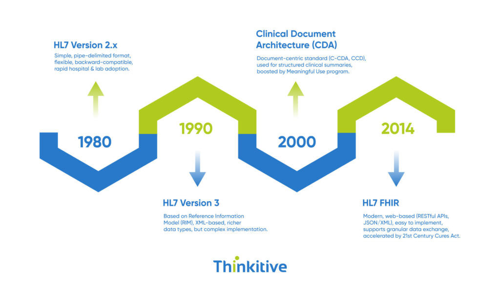 Evolution-of-HL7-Standards-From-v2-to-FHIR-1024x576 Introduction to HL7 Standards for Healthcare Data Exchange