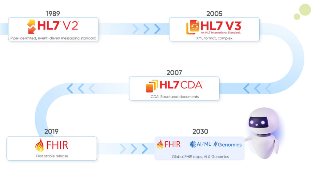 Future-Trends-and-Migration-Pathways-1024x576 HL7 EHR Integration Guide