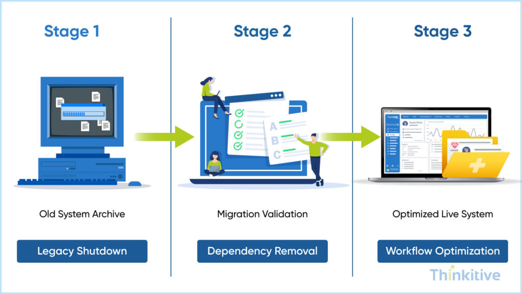 Post-Migration-Legacy-Decommissioning-Optimization-1024x576 Healthcare Data Migration: Moving Patient Records Between Systems Safely
