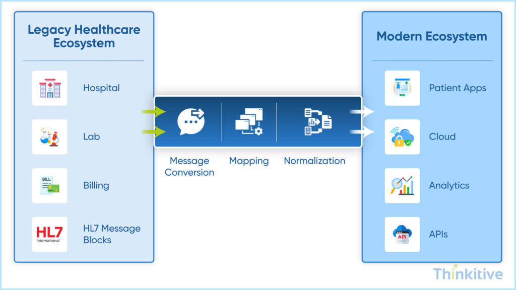 The-Technical-Blueprint-Bridging-Legacy-HL7-Systems-with-Modern-FHIR-APIs-1024x576 HL7 Integration Services: Bridging Legacy & Modern Healthcare