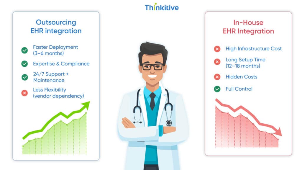 Understanding-the-Investment-in-Outsourced-EHR-Integration-Services-1024x576 Cost Comparison: In-House vs Outsourced EHR Integration