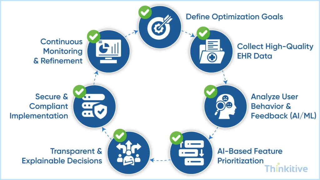 Best-Practices-for-Implementing-AI-Driven-EHR-Optimization-1024x576 AI-Driven Feature Prioritization for Modern EHRs