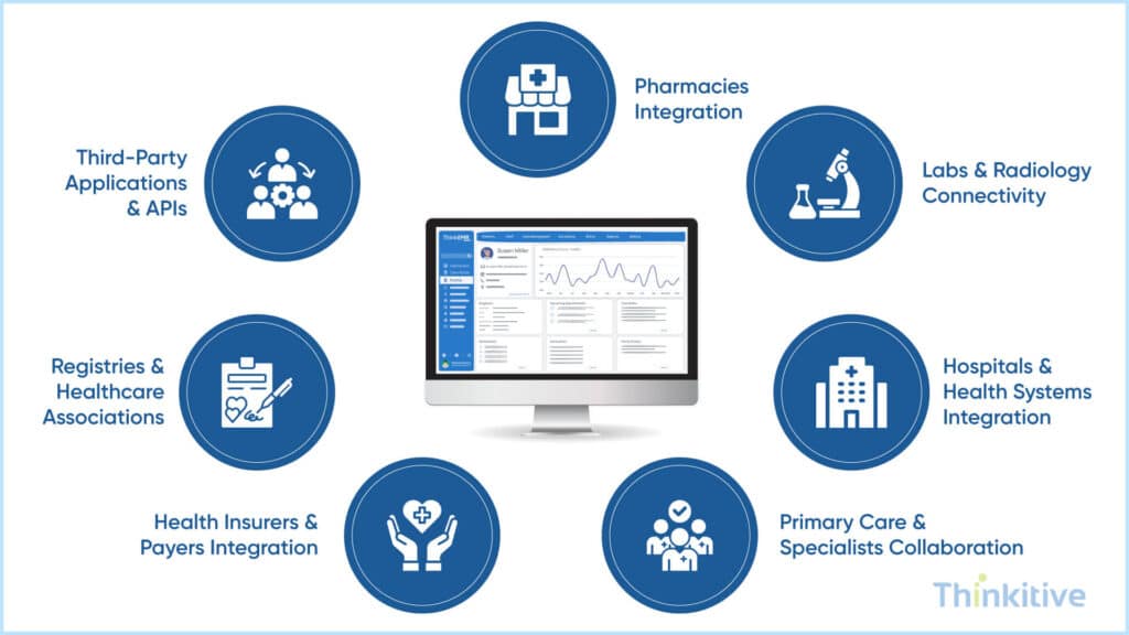 Custom-EHR-Integration-Architecture-Ecosystem-Collaboration-1024x576 A Deep Dive into Custom EHR Software Architecture, Compliance & Scalability