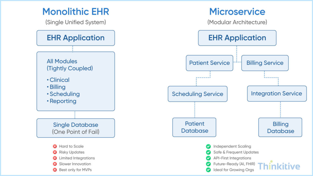 Which-EHR-Architecture-is-Better-for-Your-Organization-1024x576 Microservices vs Monolithic Architecture for EHR Development