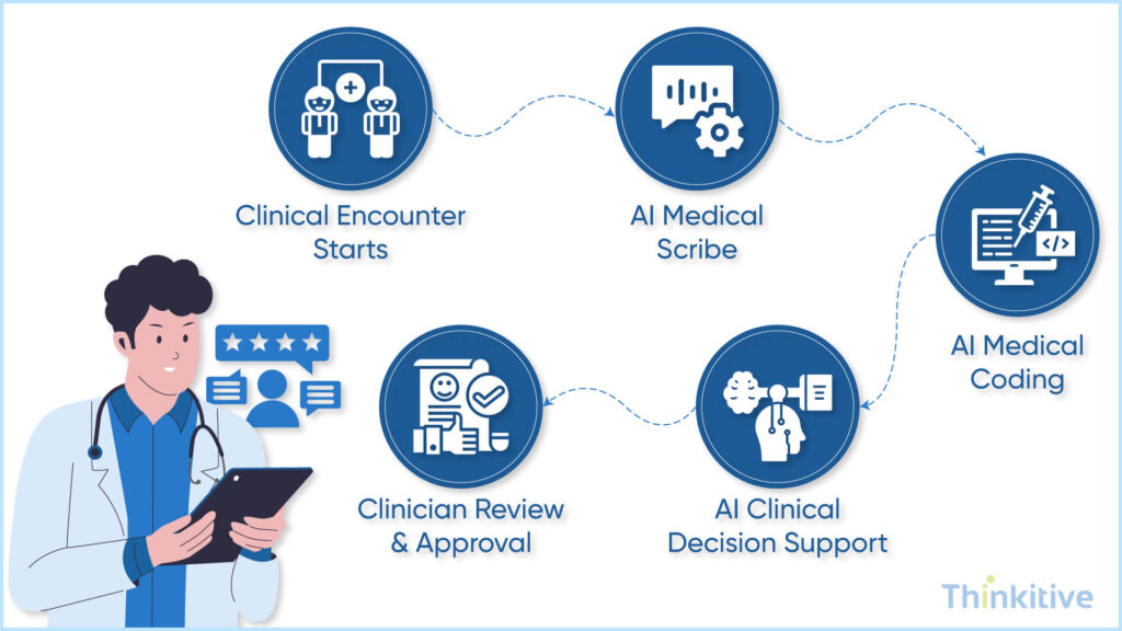Why-Workflow-First-Integration-Matters-1024x576 AI Scribe, AI Coder & AI Clinical Decision Support — Modern AI-Powered EHR Features