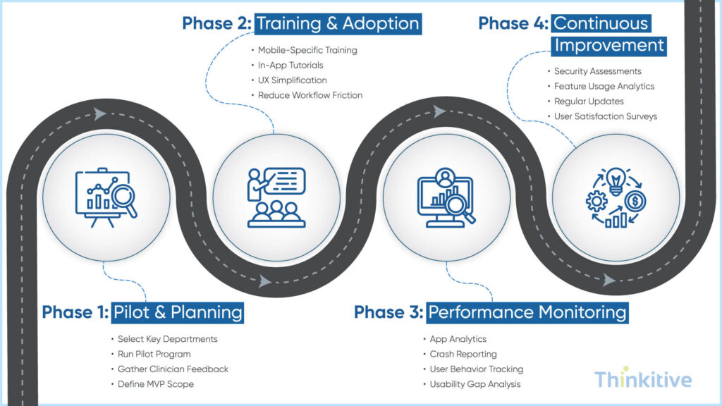 Implementation-Roadmap-Best-Practices-1024x576 EMR Application Development: Building Mobile-First Solutions for Modern Healthcare