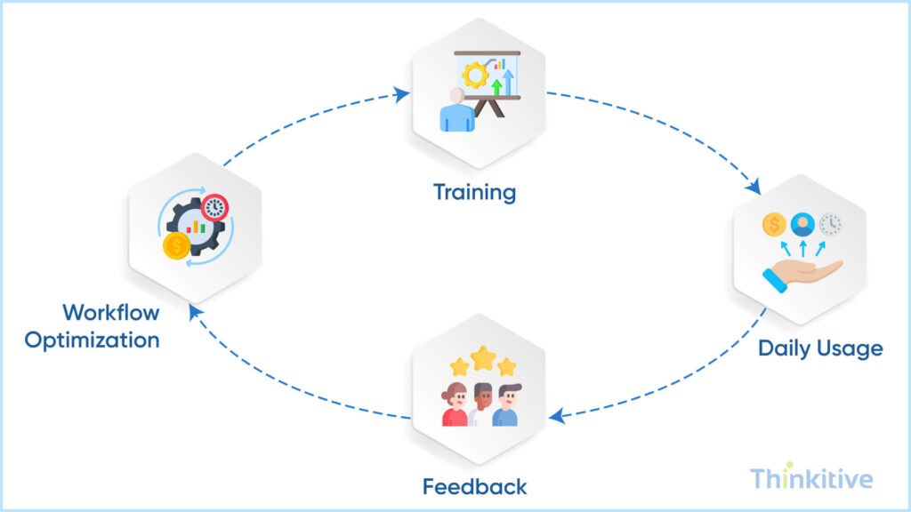 Prioritize-Training-Continuous-Improvement-1024x576 How Specialty Clinics Can Design EHR Workflows That Actually Make Sense?