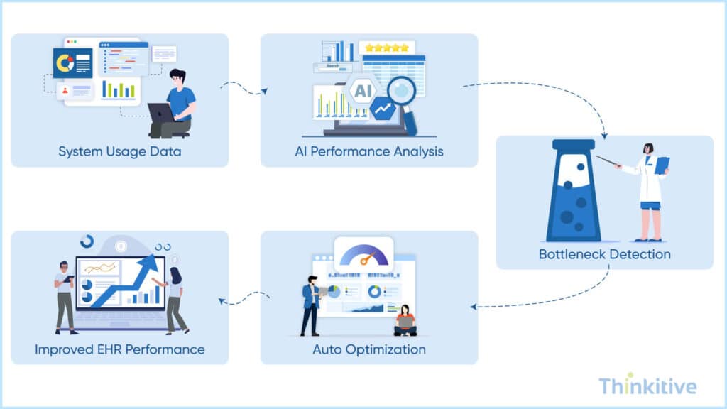 The-AI-Advantage-in-EHR-Performance-Optimization-1024x576 Solving Performance Issues in High-Volume Custom EHR Systems