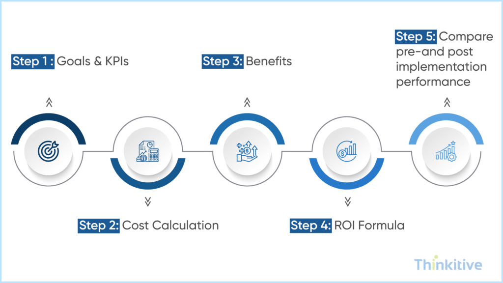 How-to-Calculate-ROI-Step-by-Step-1024x576 How to Calculate EHR Integration ROI