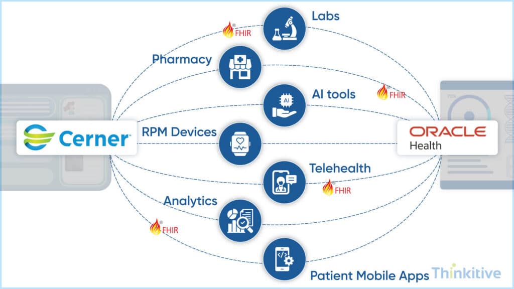Core-Connectivity-Cerner-Millennium-FHIR-API-Ignite-APIs-1024x576 Cerner EHR Integration: Connecting Oracle Health with Third-Party Apps