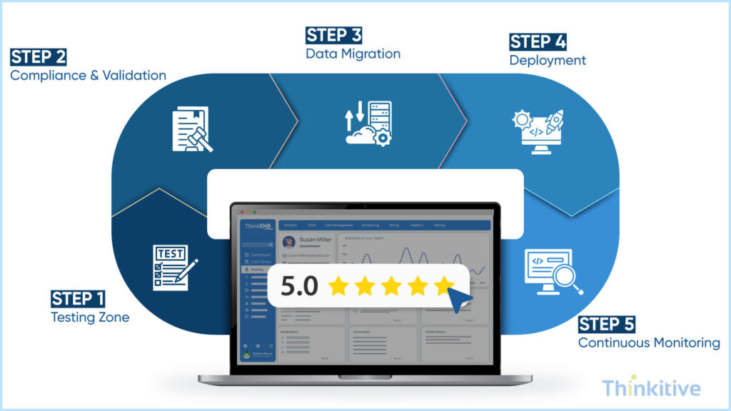 Phase-6-Testing-Data-Migration-Validation-Deployment-1024x576 Key Steps Required to Build Your Own EHR System
