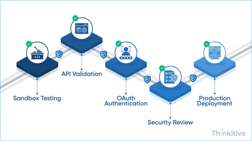 Security-Authentication-Deployment-1024x576 Epic EHR Integration: Complete Guide to Epic API & FHIR Connectivity