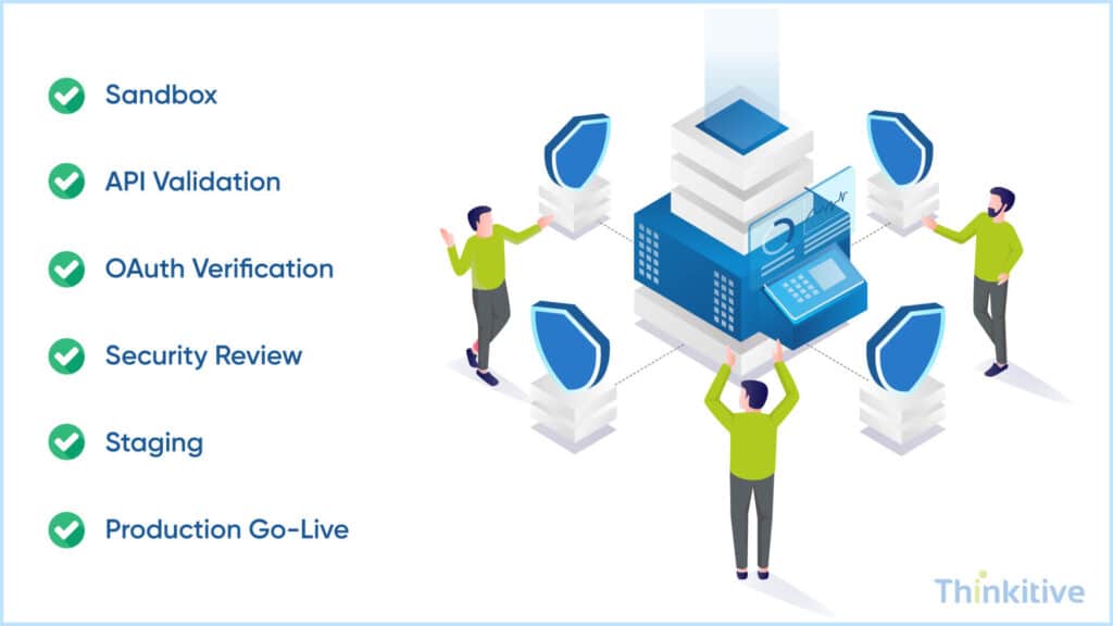 Security-Validation-Production-Deployment-1024x576 Cerner EHR Integration: Connecting Oracle Health with Third-Party Apps