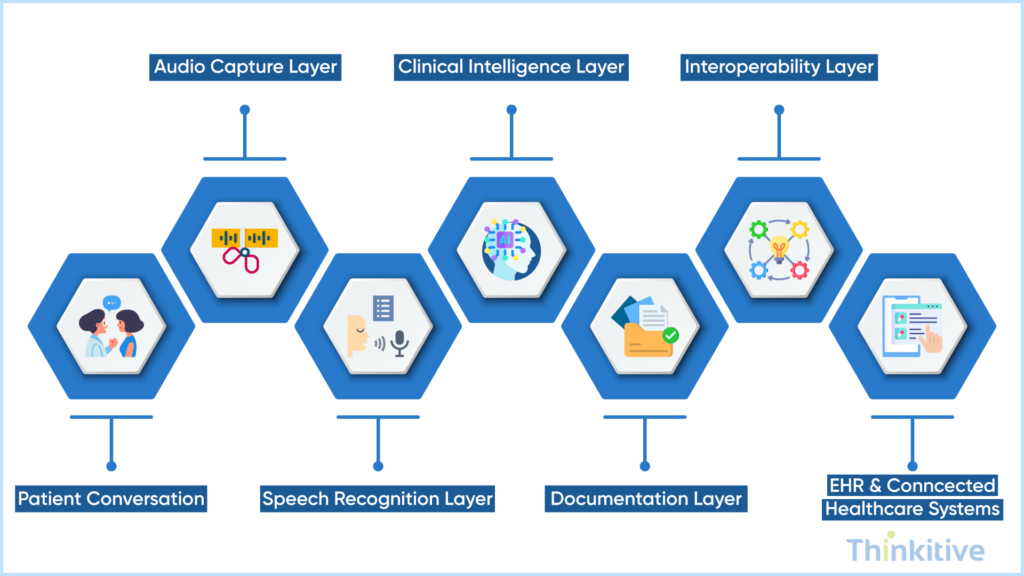 Core-Architecture-of-an-Ambient-Clinical-Intelligence-EHR-1024x576 Building an EHR with Ambient Clinical Intelligence