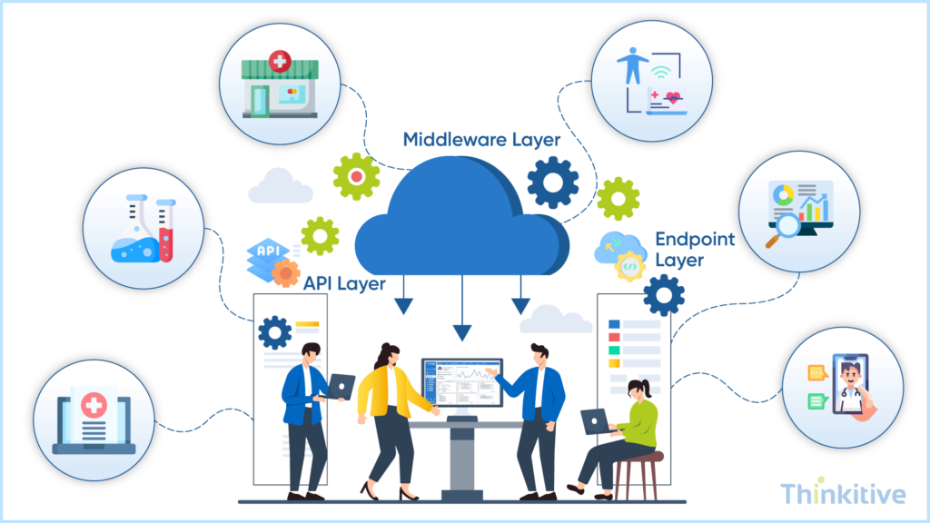 Core-Components-of-API-Based-EHR-Connectivity-1024x576 EHR API Integration: Using RESTful APIs and FHIR for Data Exchange