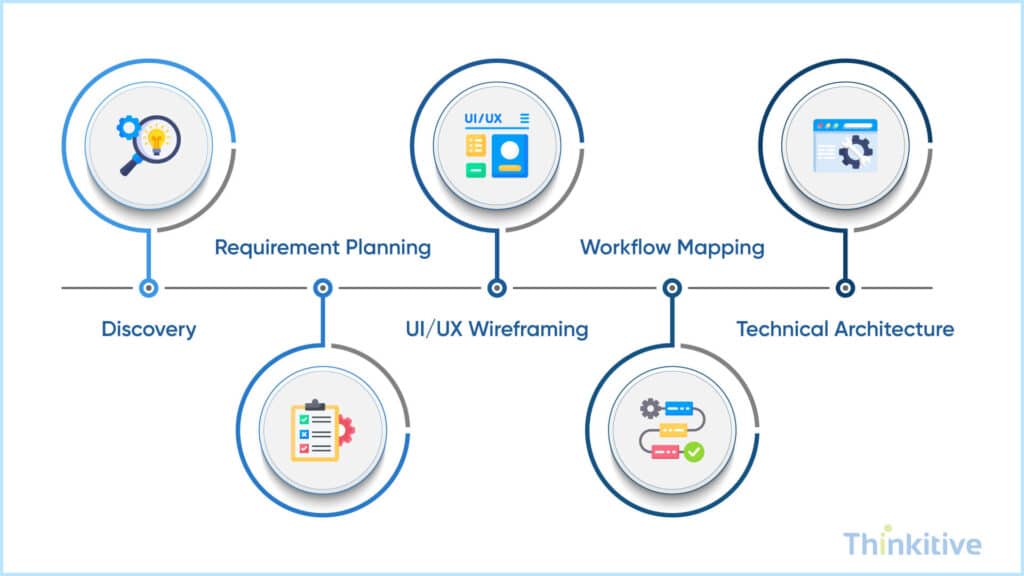 Discovery-Planning-UI-UX-Design-Phase-1024x576 Realistic Timeline to Build an EHR System