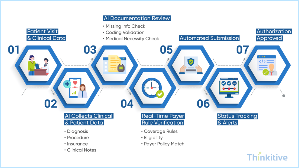 How-Automated-Prior-Authorization-Works-1024x576 AI-Powered Prior Authorization: Reducing Denial Rates by 40%