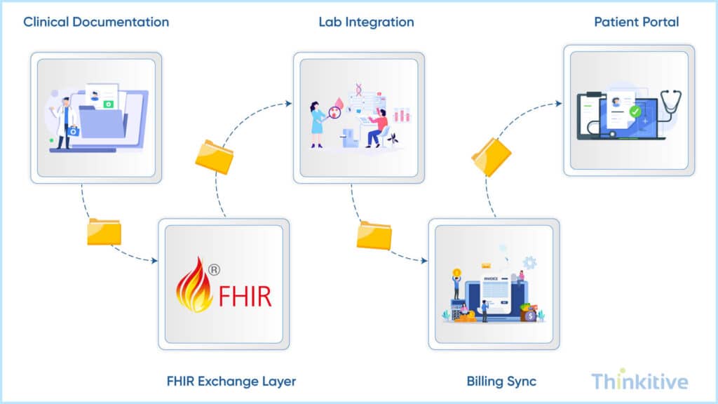How-to-Build-a-Fully-Interoperable-EHR-1024x576 How to Build FHIR-Based EHR Systems (Step-by-Step)