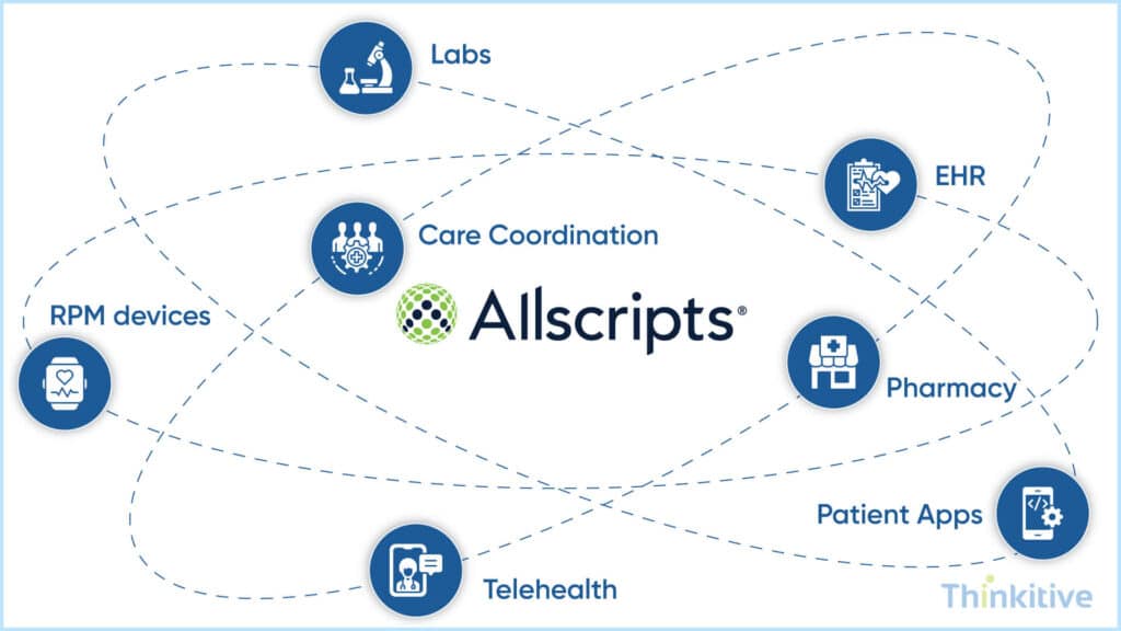 Implementing-Allscripts-FHIR-for-Clinical-Data-1024x576 Allscripts Integration: Streamlining Clinical Data Exchange