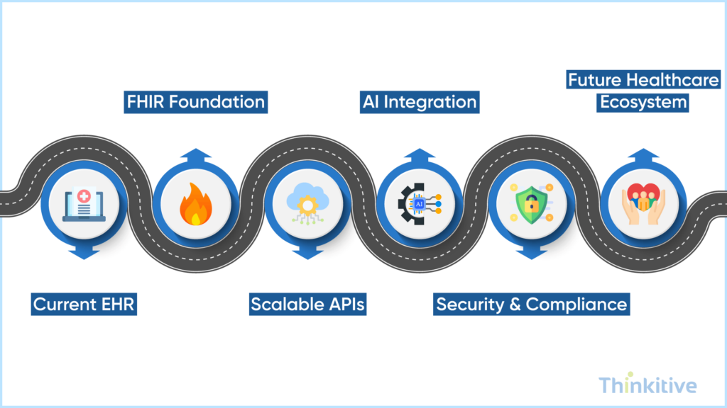 Planning-a-Future-Ready-Interoperable-EHR-Platform-1024x576 How to Build a Fully Interoperable EHR