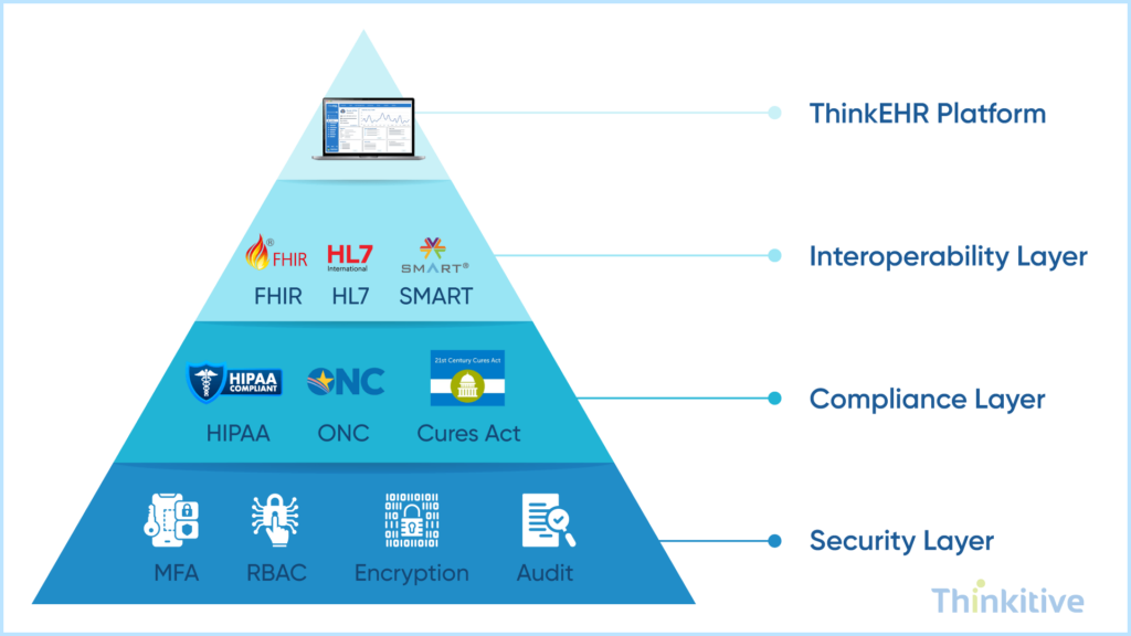Security-Compliance-Interoperability-Layers-1024x576 Advanced Tech Stack for Building Your Own EHR (2026)