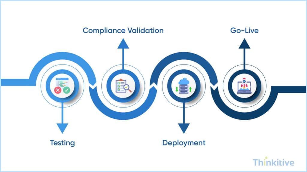Testing-Compliance-Validation-Deployment-Phase-1024x576 Realistic Timeline to Build an EHR System