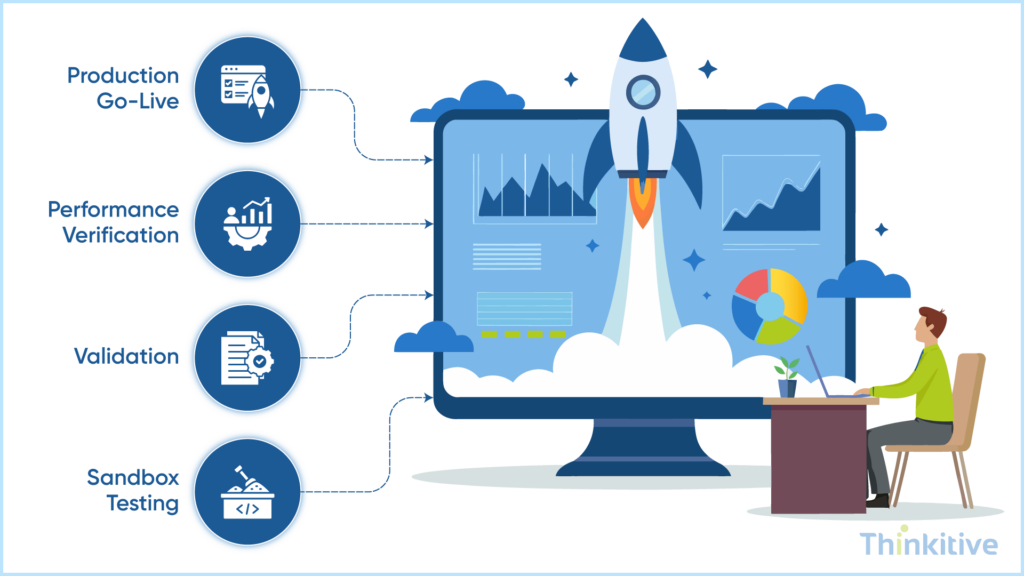 Testing-Validation-Production-Go-Live-1024x576 NextGen EHR Integration: Connecting NextGen with Modern Clinical Systems