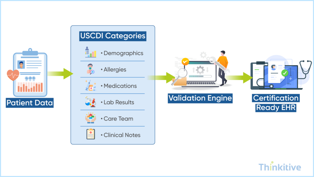 USCDI-Compliance-for-EHR-Data-Readiness-1024x576 How to Build an EHR That Passes ONC Certification