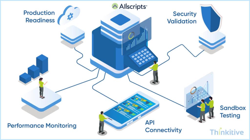 Validating-Allscripts-Interoperability-Deployment-1024x576 Allscripts Integration: Streamlining Clinical Data Exchange