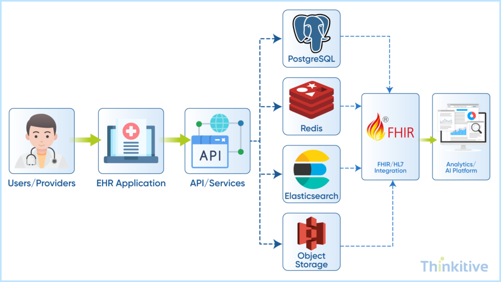 Architectural-structural-diagram-1024x576 Database Architecture You Should Use to Build EHR