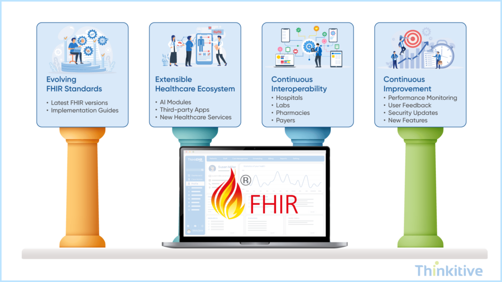 Best-Practices-for-Long-Term-Success-1024x576 How to Build FHIR-Native Custom EHR Systems