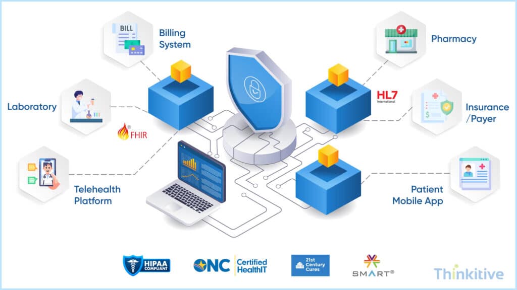 Compliance-Interoperability-Requirements-for-EHR-Integration-1024x576 How to Build an EHR System with Integrated Billing, Labs & Telehealth