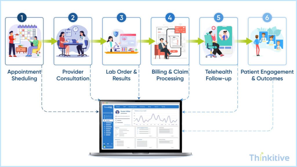 Creating-an-Integrated-EHR-Workflow-Across-Care-Delivery-1024x576 How to Build an EHR System with Integrated Billing, Labs & Telehealth