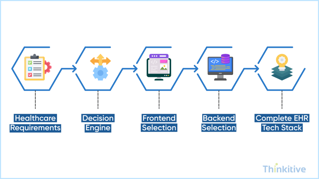 How-to-Choose-Frontend-Backend-for-EHR-Development-1024x576 Choosing Frontend & Backend to Build Your EHR