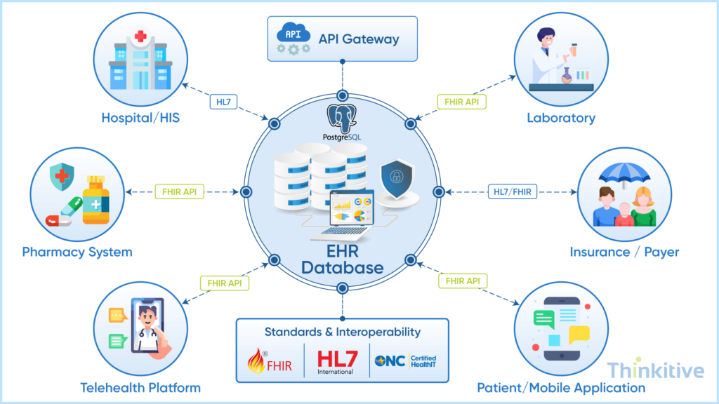 Interoperability-Healthcare-Database-Management-1024x576 Database Architecture You Should Use to Build EHR