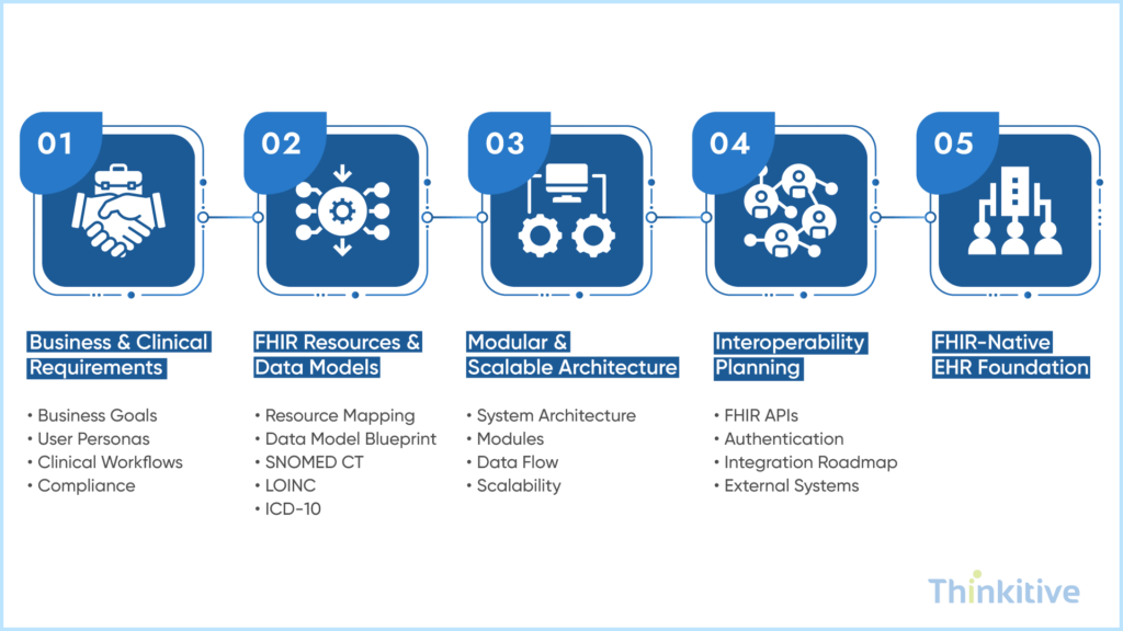 Planning-Your-FHIR-Native-EHR-Architecture-1024x576 How to Build FHIR-Native Custom EHR Systems