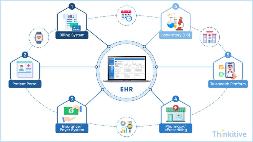 Planning-Your-Integration-Ecosystem-1024x576 How to Build an EHR System with Integrated Billing, Labs & Telehealth