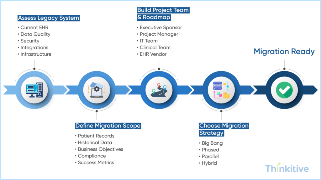 Planning-a-Successful-EHR-Data-Migration-1024x576 EHR Data Migration: Complete Guide to Switching from Legacy Systems