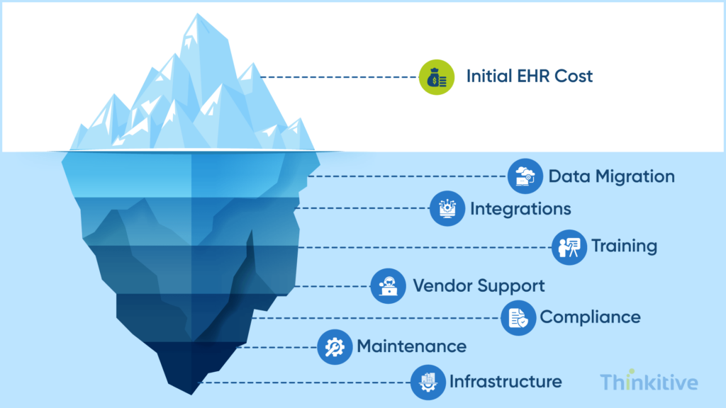 The-Hidden-Costs-of-EHR-Implementation-1024x576 Custom EHR vs Epic vs Cerner: Total Cost of Ownership Comparison