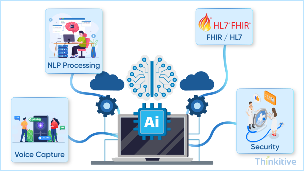 Core-Components-Required-for-AI-Scribe-Integration-1024x576 Build Your Own EHR with AI Scribe Integration