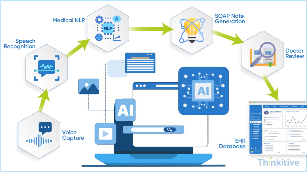 Core-Components-Required-to-Build-Voice-to-Text-Features-in-an-EHR-1024x576 How to Build EHR with Voice-to-Text Clinical Notes