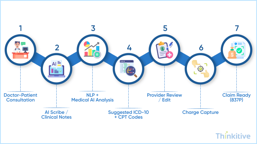 Designing-an-Automated-Coding-Charge-Capture-Workflow-1024x576 How to Build an EHR with Automated Coding & Charge Capture
