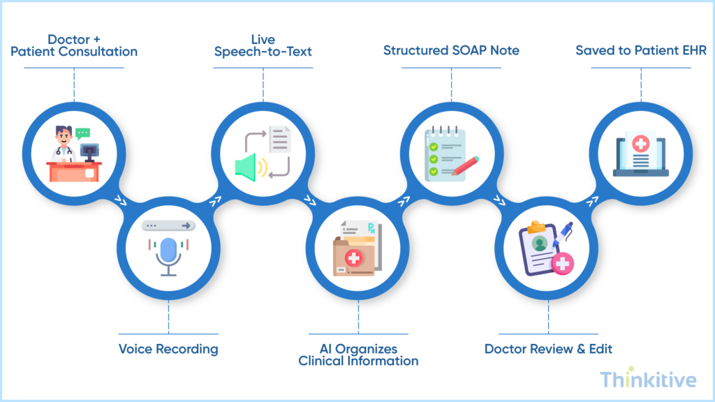 Designing-an-Efficient-Voice-to-Text-Clinical-Documentation-Workflow-1024x576 How to Build EHR with Voice-to-Text Clinical Notes