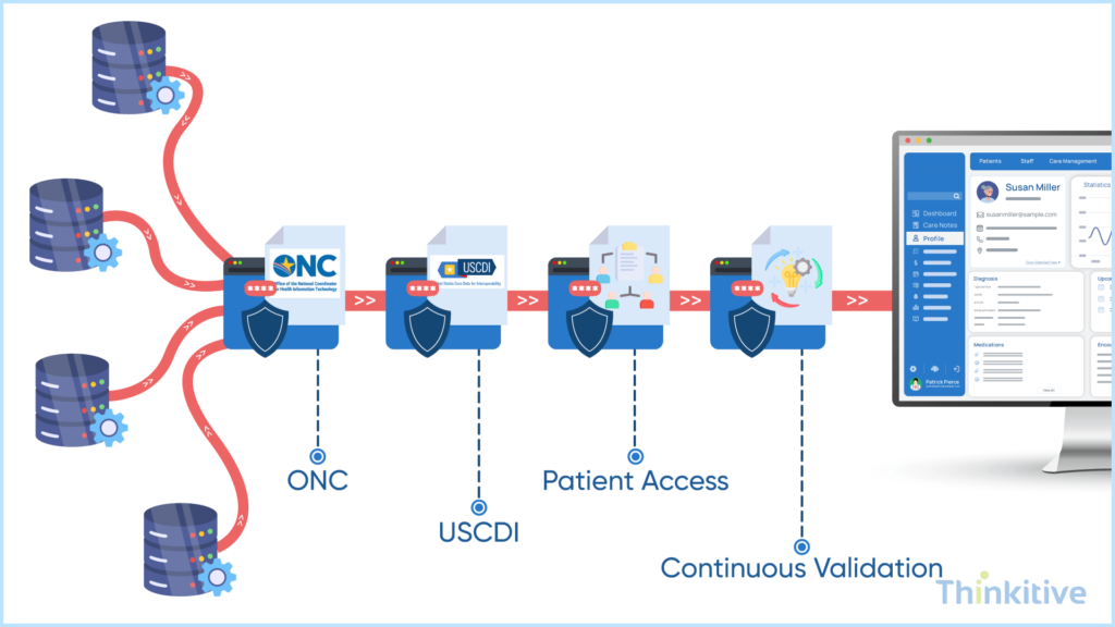 Export-Requirements-Under-Healthcare-Regulations-1024x576 Portability Principles: Ensuring You Own Your EHR Data