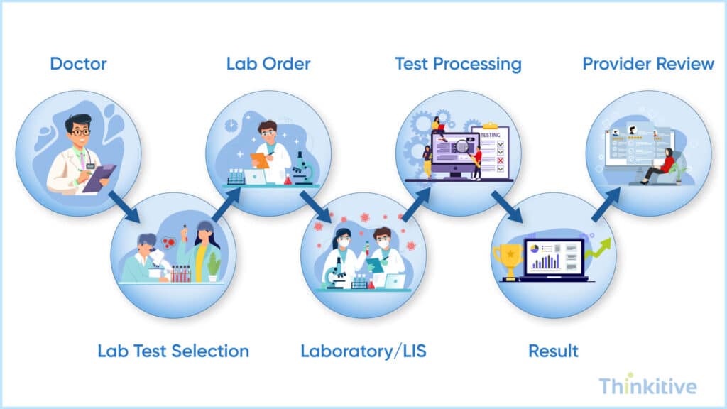 How-Do-You-Build-a-Lab-Orders-Module-in-an-EHR-1024x576 Building Custom Lab Orders & Results Module for Your EHR