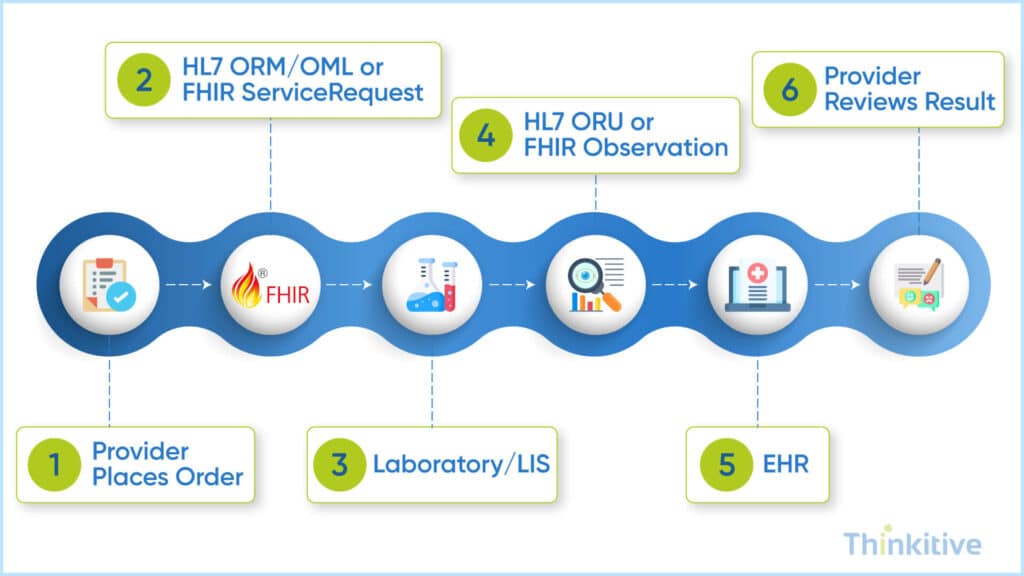 Standards-Lab-Orders-and-Results-Depend-On-1024x576 Building Custom Lab Orders & Results Module for Your EHR