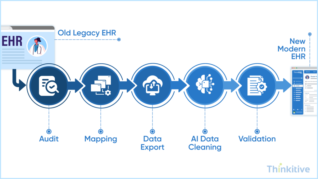 What-Is-the-Legacy-EHR-Migration-Process-1024x576 Switching from Legacy to New EHR