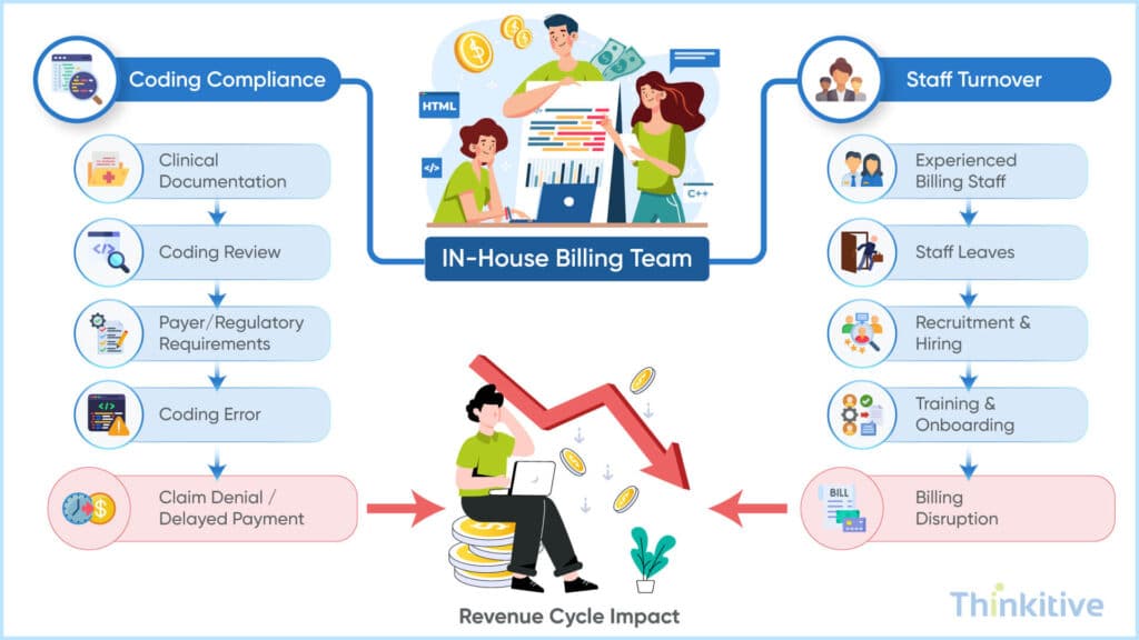 What-Are-the-Compliance-and-Staffing-Risks-of-In-House-Billing-1024x576 In-House vs Outsourced Medical Billing: Which Is Right for Your Practice
